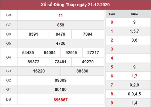 Dự đoán XSDT 28/12/2020 chốt KQXS Đồng Tháp thứ 2