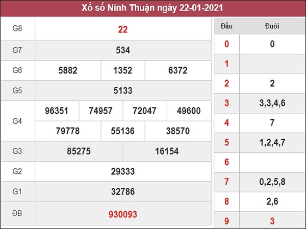 Dự đoán xổ số Ninh Thuận 29/1/2021