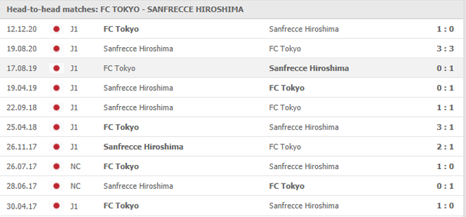 Nhận định trận đấu FC Tokyo vs Sanfrecce Hiroshima