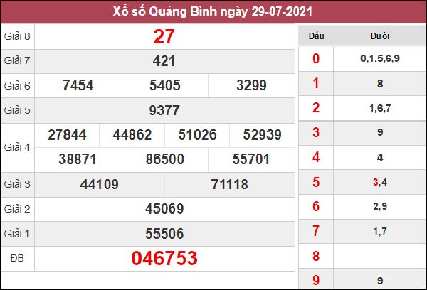 Dự đoán XSQB 5/8/2021 chốt KQXS Quảng Bình siêu chuẩn