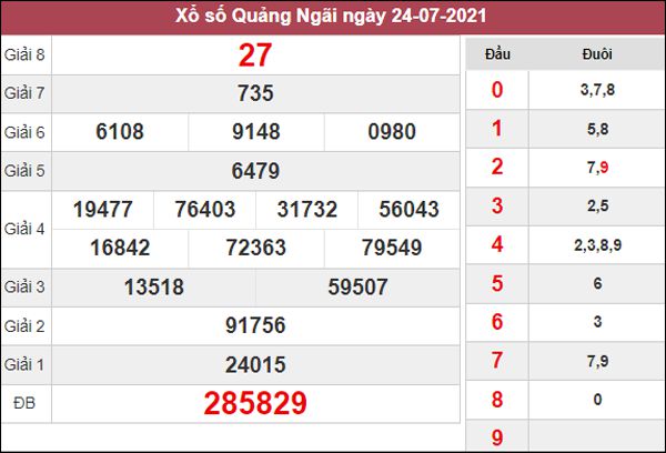 Dự đoán XSQNG 14/8/2021 chốt KQXS Quảng Ngãi siêu chuẩn