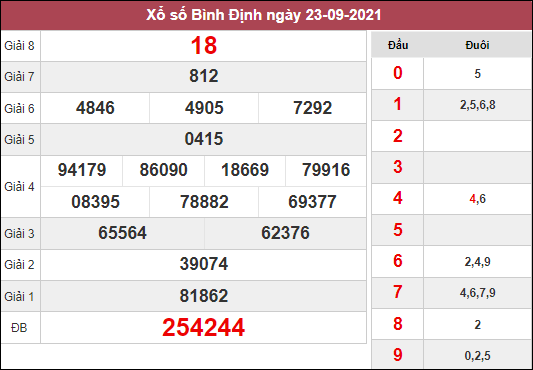 Dự đoán XSBDI ngày 30/9/2021 dựa trên kết quả kì trước