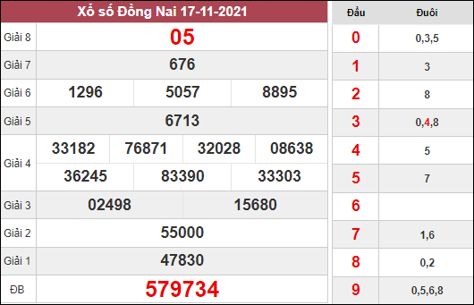Dự đoán xổ số Đồng Nai ngày 24/11/2021