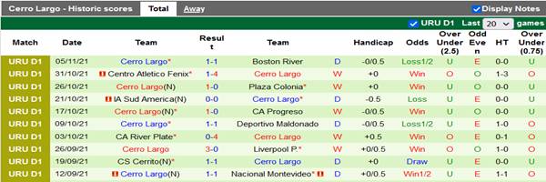 Tỷ lệ kèo giữa Montevideo Wanderers vs Cerro Largo