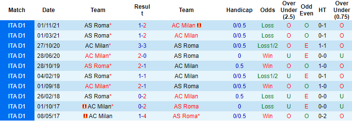 Tỷ lệ kèo giữa AC Milan vs Roma