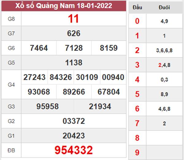 Dự đoán XSQNM 25/1/2022 soi cầu lô VIP Quảng Nam 
