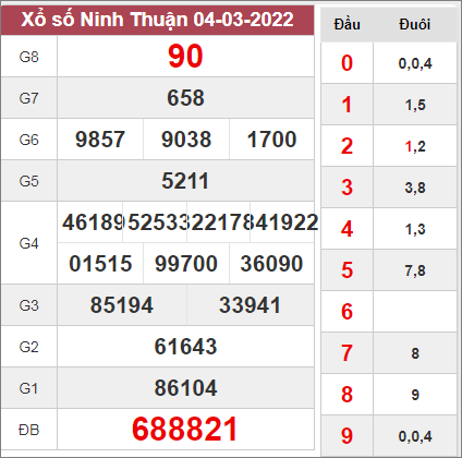 Dự đoán xổ số Ninh Thuận ngày 11/3/2022