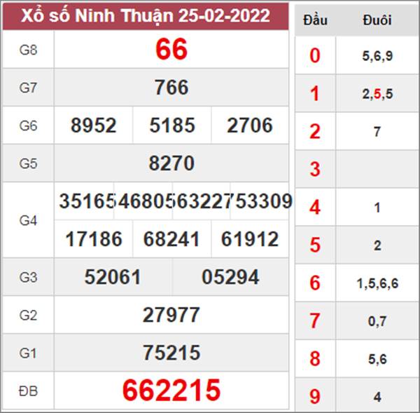 Dự đoán XSNT 4/3/2022 soi cầu số đẹp Ninh Thuận 
