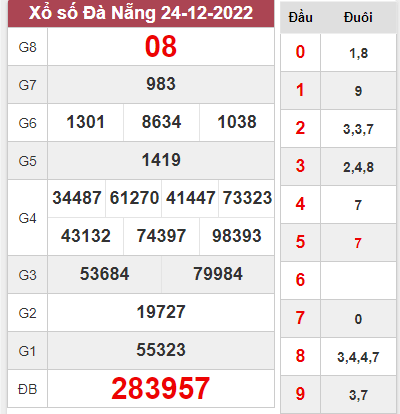 Dự đoán KQXS Đà Nẵng ngày 28/12/2022 thứ 4 hôm nay
