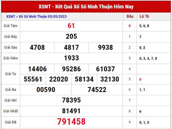 Dự đoán SXNT ngày 12/5/2023 thống kê xổ số Ninh Thuận thứ 6