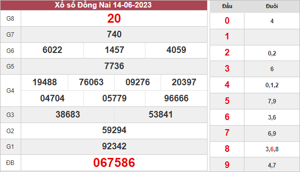 Dự đoán KQ xổ số Đồng Nai ngày 21/6/2023 thứ 4 hôm nay