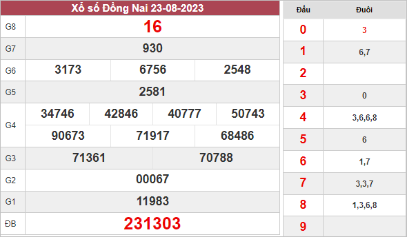 Dự đoán KQXS Đồng Nai ngày 30/8/2023 thứ 4 hôm nay