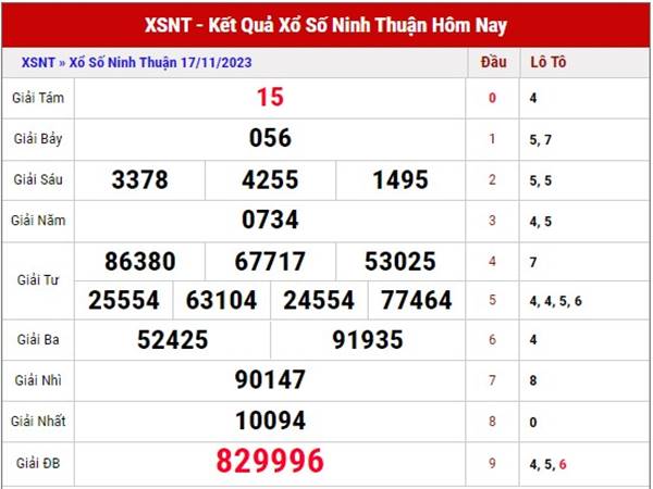 Dự đoán XSNT ngày 24/11/2023 phân tích xổ số Tây Ninh thứ 6