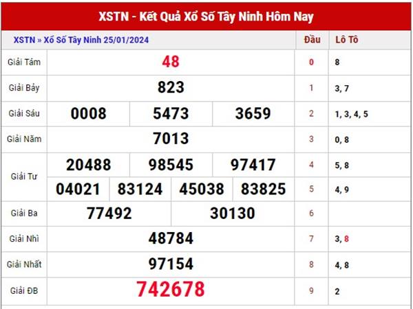 Dự đoán XSTN 1/2/2024 phân tích xổ số Tây Ninh thứ 5 hôm nay