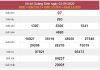 Dự đoán XSQB ngày 10/9/2020 – Dự đoán KQXS Quảng Bình thứ 5