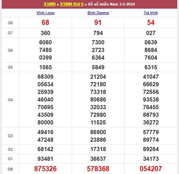 ​​​​​​​Dự đoán XSMN 10/5/2024 chốt bao lô 3 đài miền Nam
