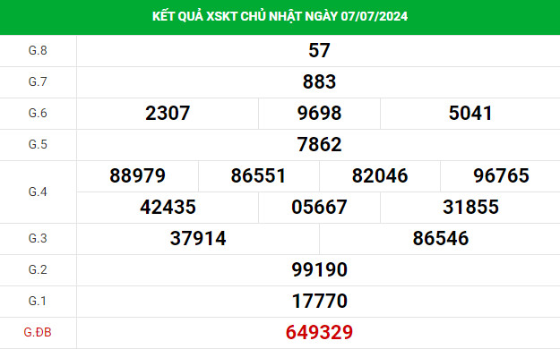 Dự đoán XSKT 14/7/2024 hôm nay chủ nhật chính xác
