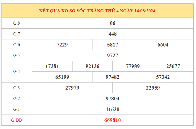 Nhận định xổ số Sóc Trăng ngày 21/8/2024 chọn số đẹp thứ 4