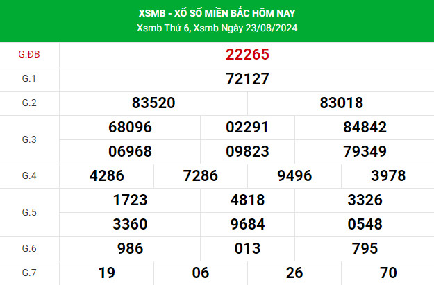 Thống kê nhận định XSMB 25/8/2024 hôm nay chuẩn xác