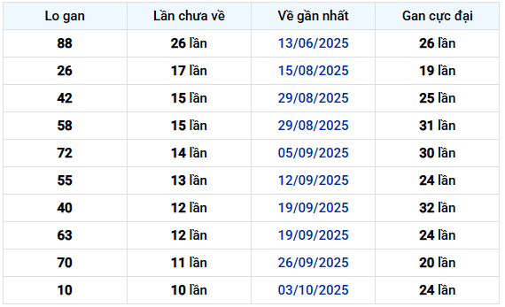 Thống kê Loto gan Xổ số Bình Dương
