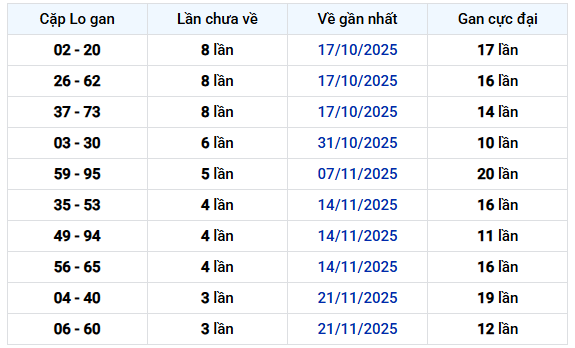 - Thống kê cặp lô khan XSBD lâu chưa về