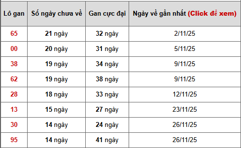 Bảng thống kê lô gan Khánh Hòa ngày 18/1/2026