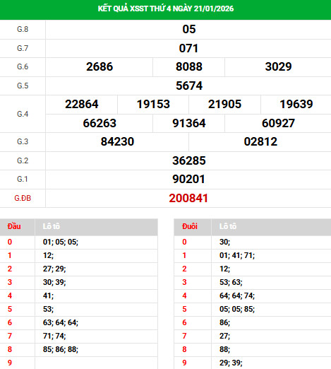 Dự đoán xổ số Sóc Trăng ngày 25/1/2026 siêu chuẩn
