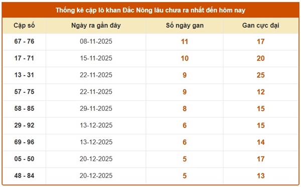 Tham khảo soi cầu DNO ngày 31/1/2026 thứ 7 VIP hôm nay