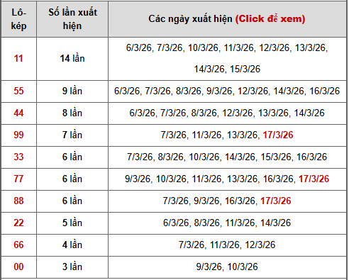 - Bảng thống kê lô kép Miền Trung ngày 21/3/2026