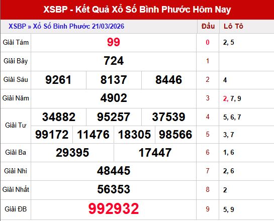 Kết quả xổ số Bình Phước ngày 21/3/2026