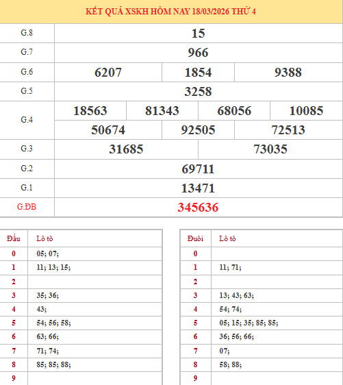 Dự đoán xổ số Khánh Hòa ngày 22/3/2026 chính xác