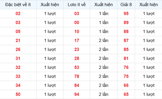 Dự đoán xổ số Khánh Hòa ngày 22/3/2026 chính xác