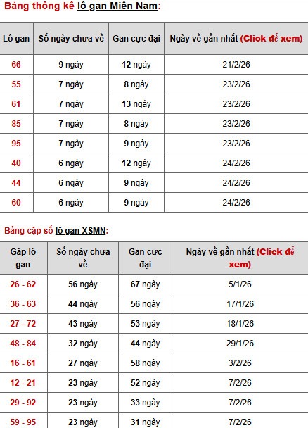 Dự đoán XSMN ngày 5 tháng 3 năm 2026 thứ 5 chính xác Dự đoán XSMN ngày 5 tháng 3 năm 2026 thứ 5 chính xác