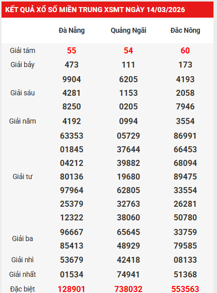 Dự đoán XSMT 21/3/2026 - Dự đoán miền Trung thứ 6 thần tài
