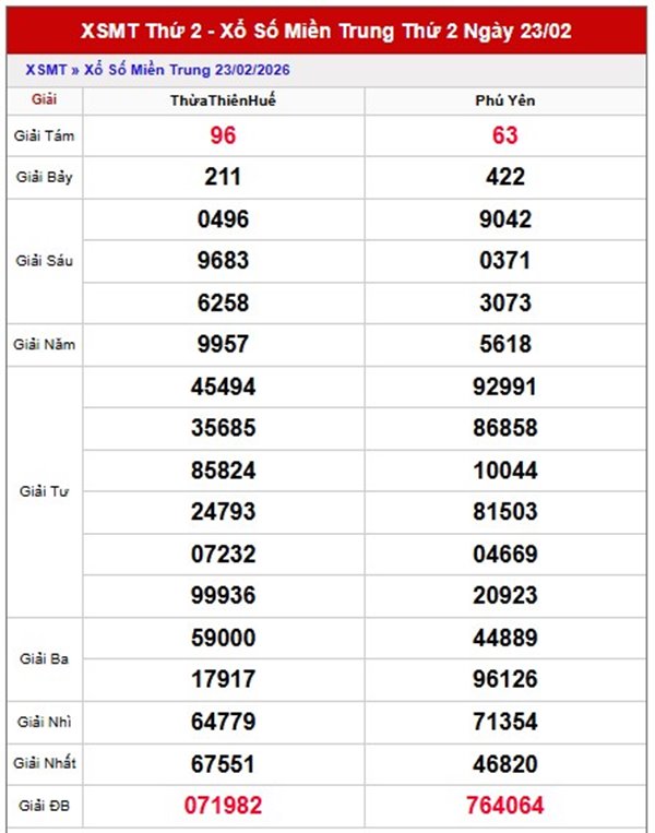 Dự đoán XSMT 2/3/2026 - Soi cầu Miền Trung thứ 2 miễn phí