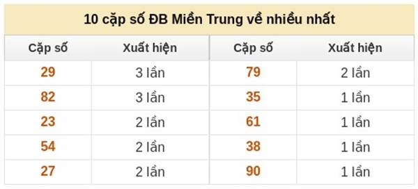 Dự đoán XSMT 2/3/2026 - Soi cầu Miền Trung thứ 2 miễn phí