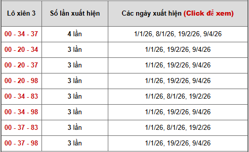 - Bảng thống kê xiên 3 lô xiên XSBDI ngày 23/4/2026