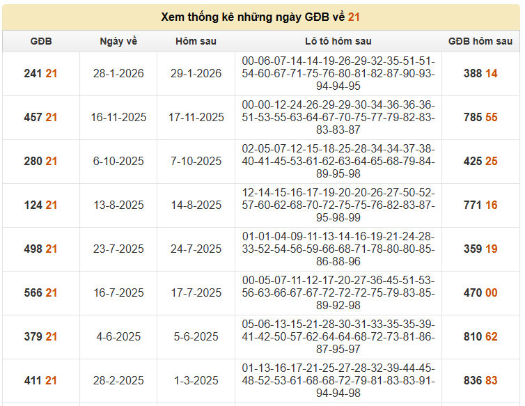 Thống kê những ngày đề về 21 và các bộ số tiềm năng