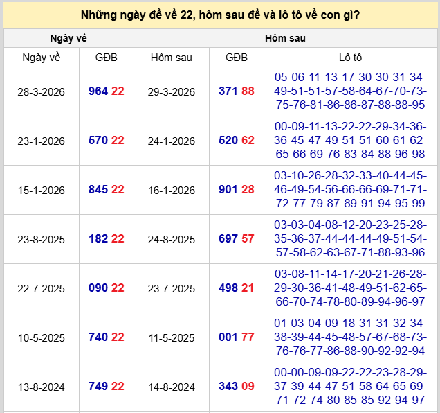 Thống kê đề về 22 hôm sau ra con gì theo dữ liệu mới nhất
