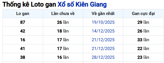 Thống kê Kiên Giang 26/04/2026