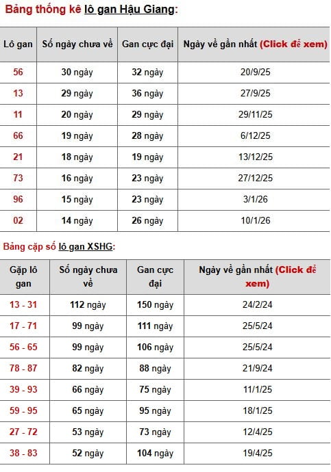 Phân tích, thống kê lô gan XSHG ngày 25/4/2026