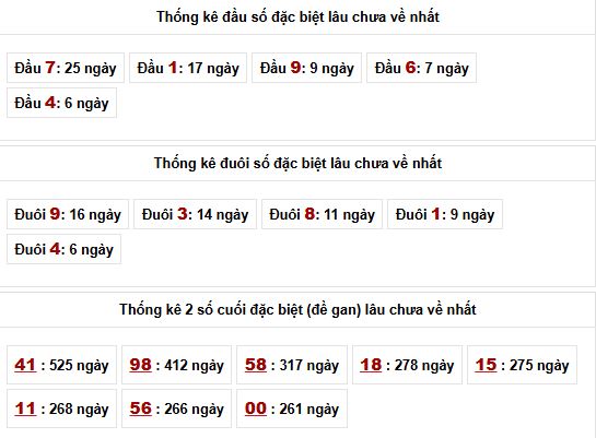 Phân tích, thống kê giải đặc biệt XSMB ngày 18/5/2026