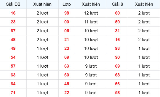 Dự đoán xổ số Vĩnh Long ngày 22/5/2026 chính xác